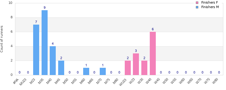 Age group distribution
