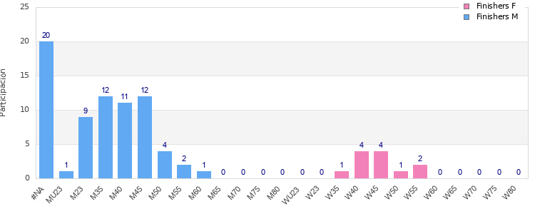 Age group distribution