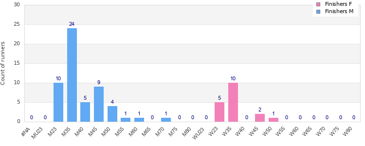 Age group distribution