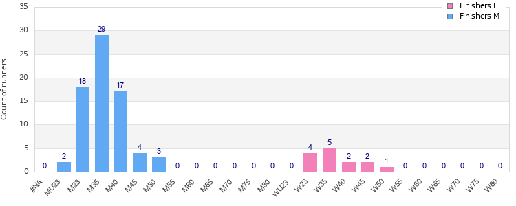 Age group distribution