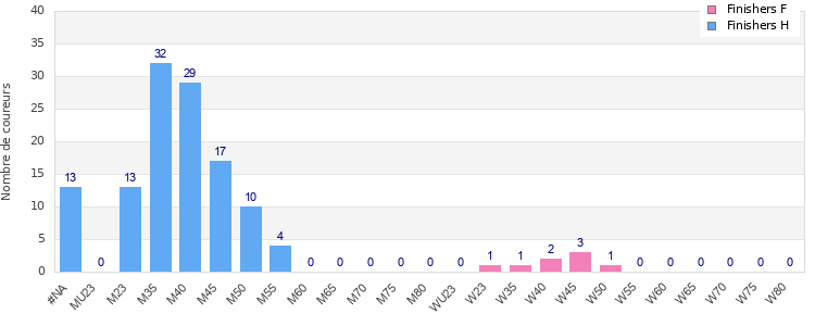 Age group distribution