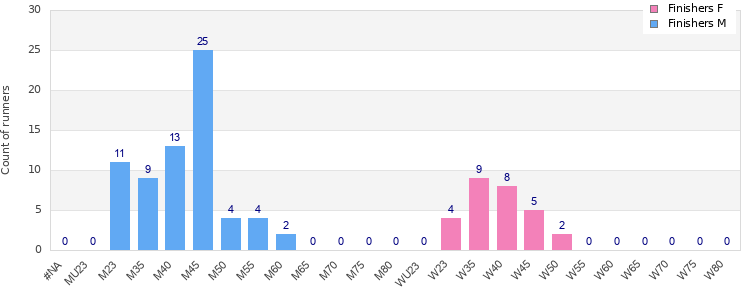 Age group distribution