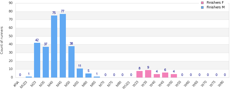 Age group distribution