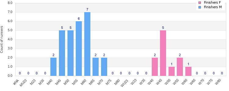 Age group distribution