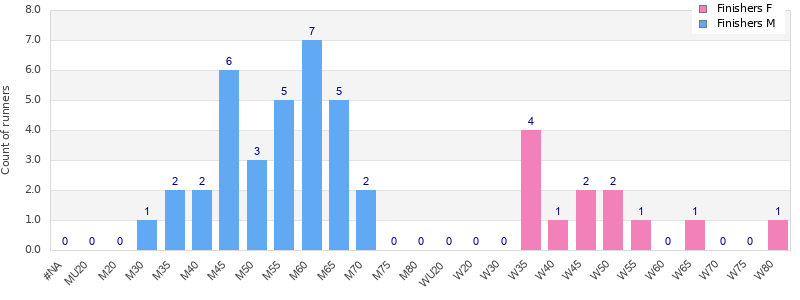 Age group distribution