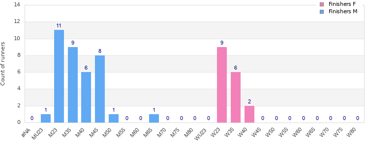 Age group distribution