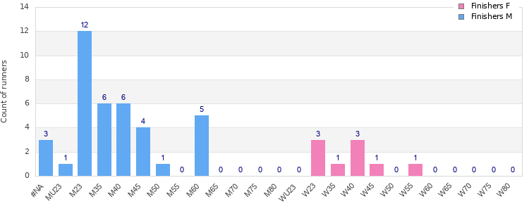 Age group distribution