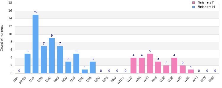 Age group distribution