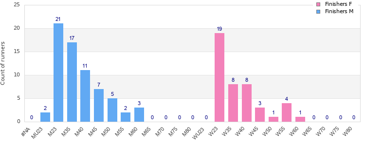 Age group distribution