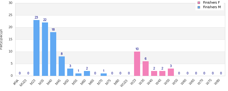 Age group distribution