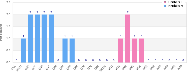 Age group distribution