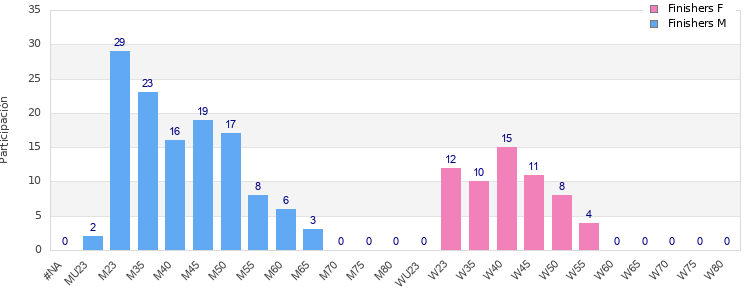Age group distribution
