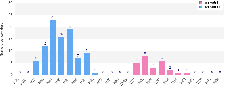Age group distribution