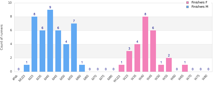 Age group distribution