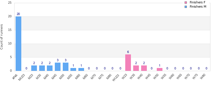 Age group distribution