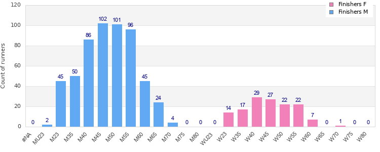 Age group distribution