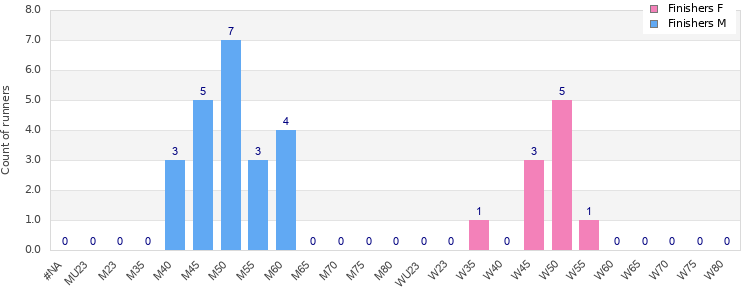 Age group distribution