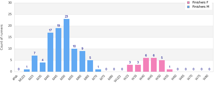Age group distribution