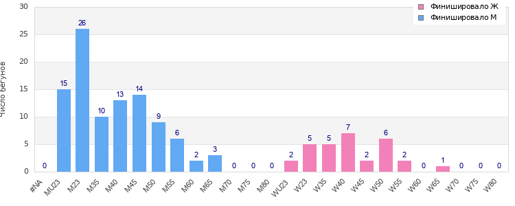 Age group distribution