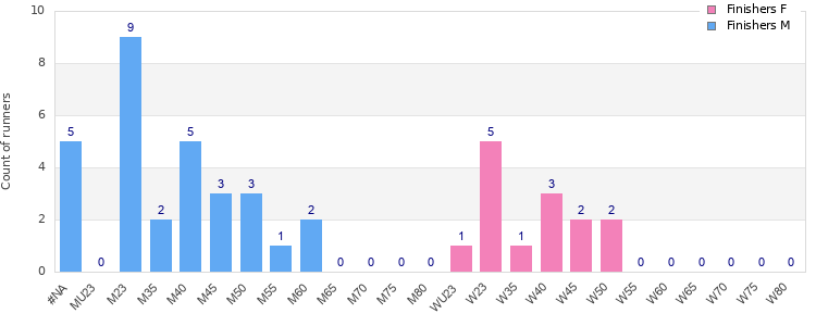 Age group distribution