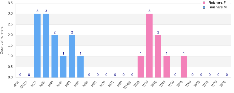 Age group distribution