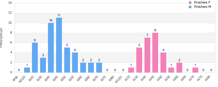 Age group distribution