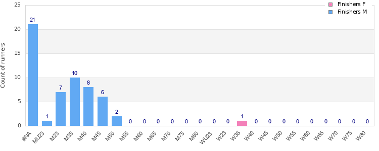 Age group distribution