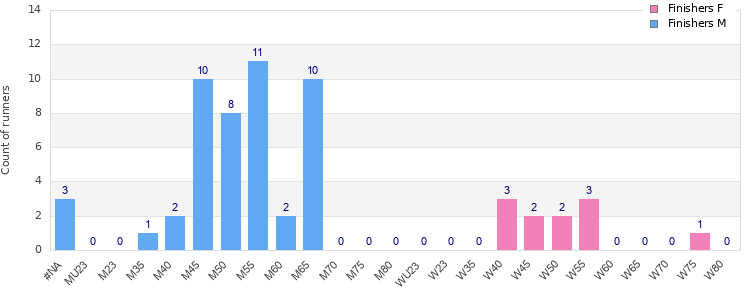 Age group distribution