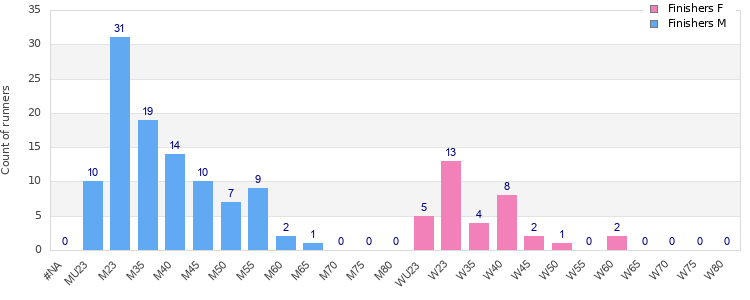 Age group distribution
