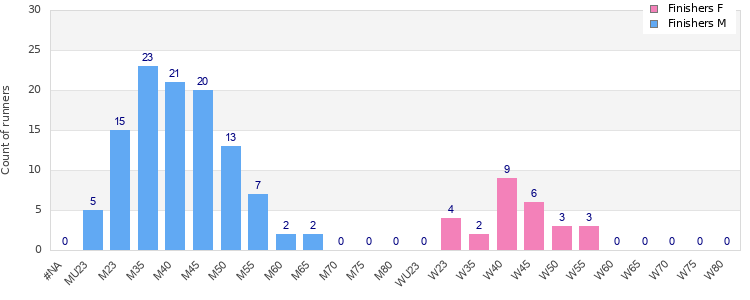 Age group distribution