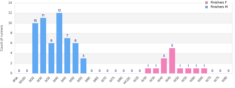 Age group distribution