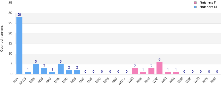 Age group distribution