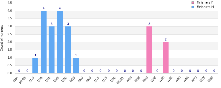 Age group distribution
