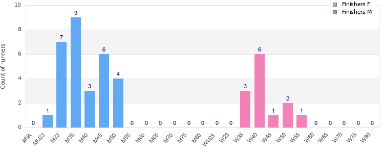 Age group distribution