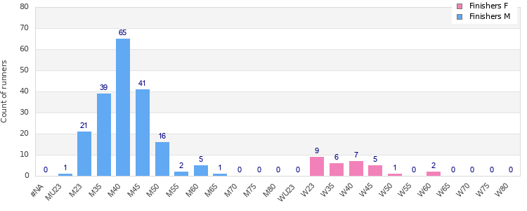 Age group distribution