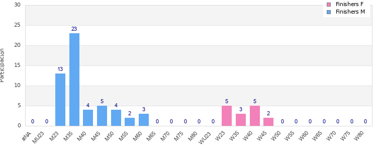 Age group distribution