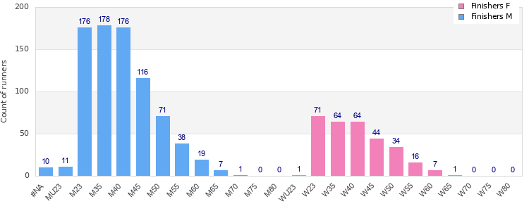 Age group distribution