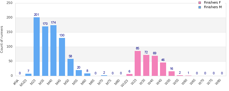 Age group distribution