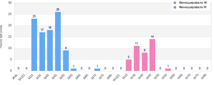 Age group distribution