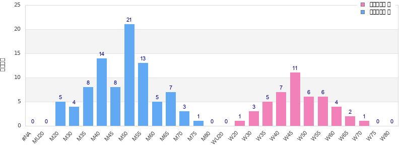 Age group distribution