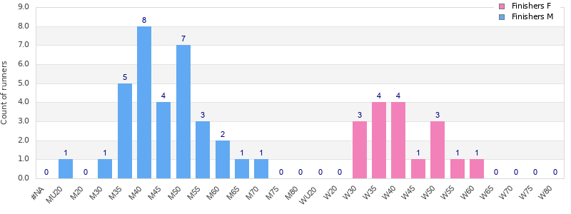Age group distribution
