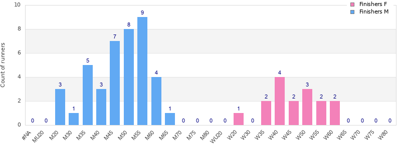 Age group distribution