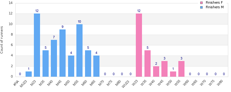 Age group distribution
