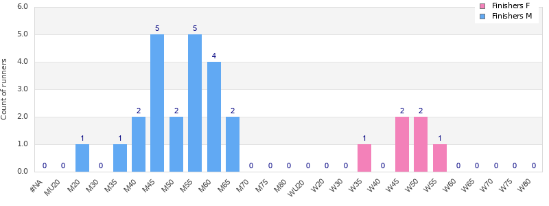 Age group distribution