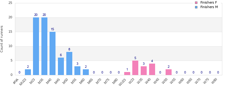 Age group distribution