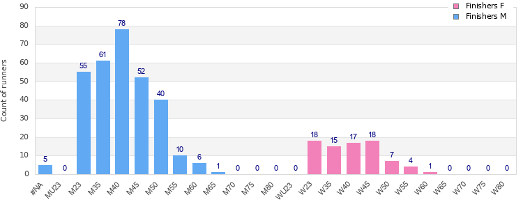 Age group distribution