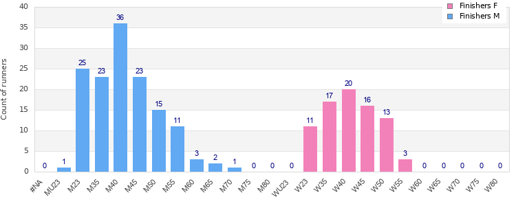 Age group distribution