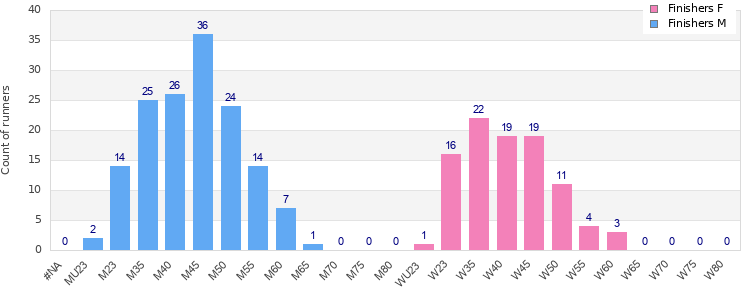 Age group distribution