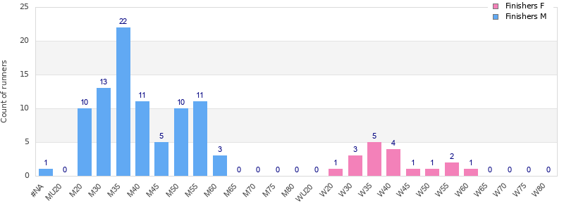Age group distribution