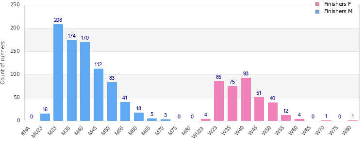 Age group distribution
